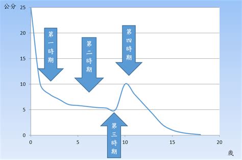 青春期長毛|如何把握黃金期？青春期長高4要點